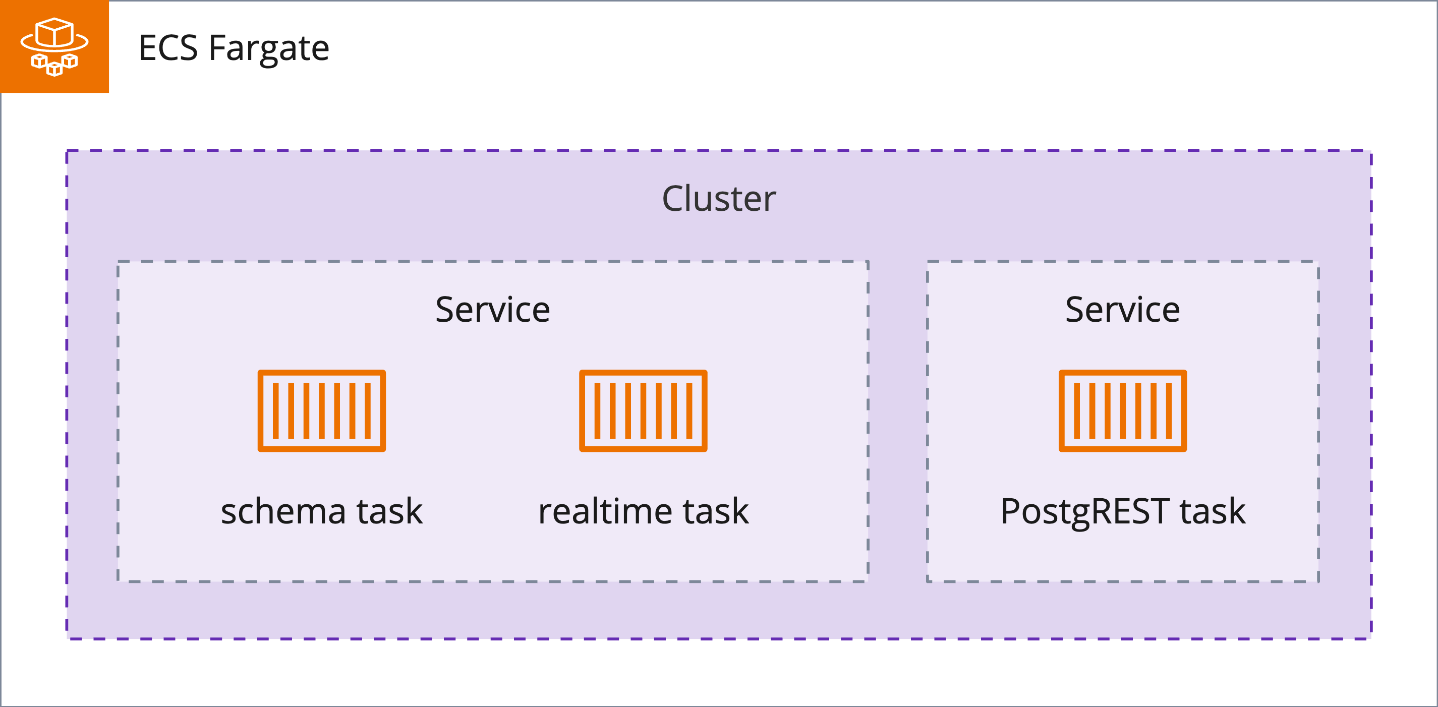 Diagram showing relationships between AWS task, service, and cluster inside ECS Fargate