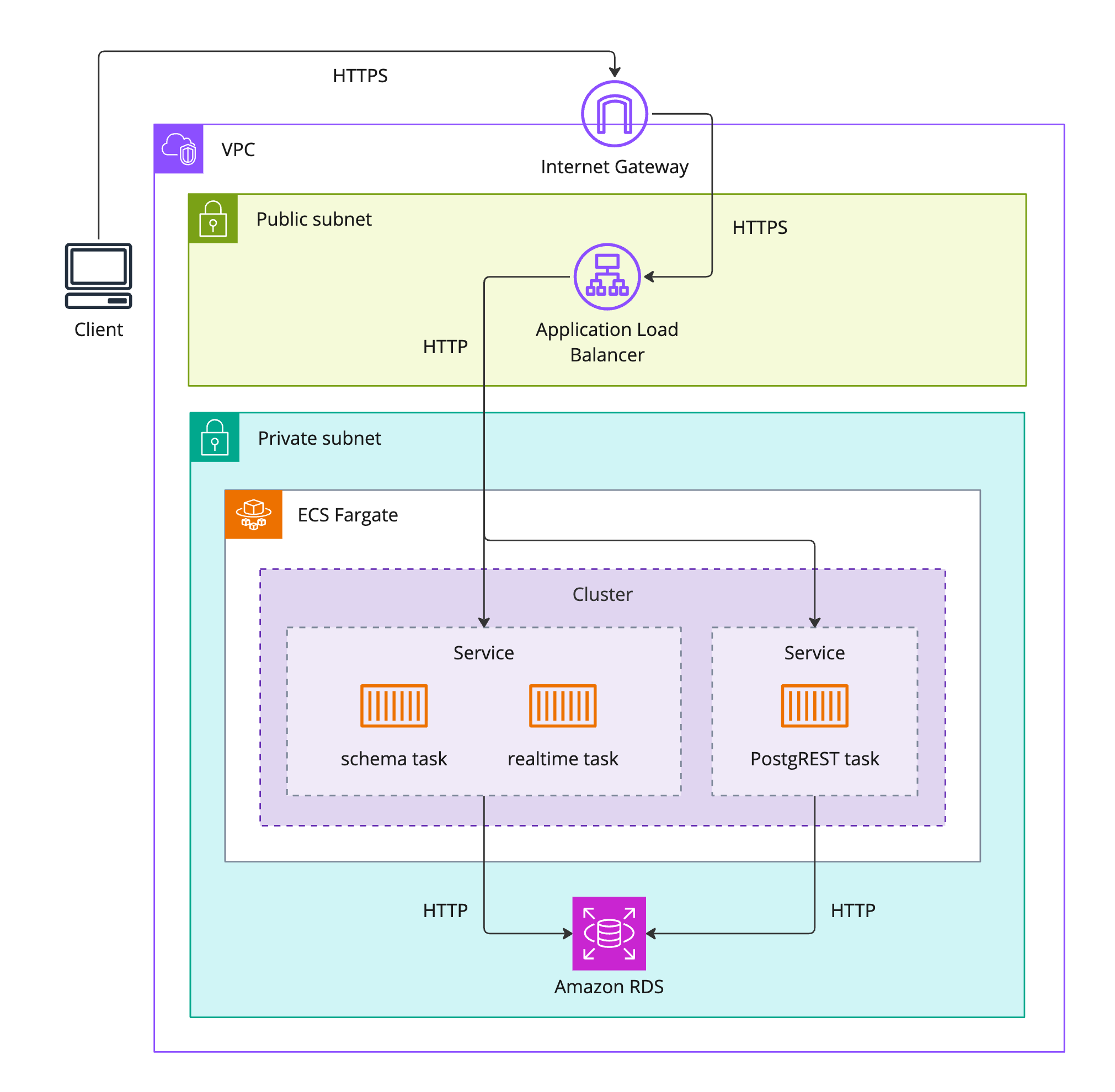 Diagram of AWS architecture showing paths of HTTPS and HTTP traffic