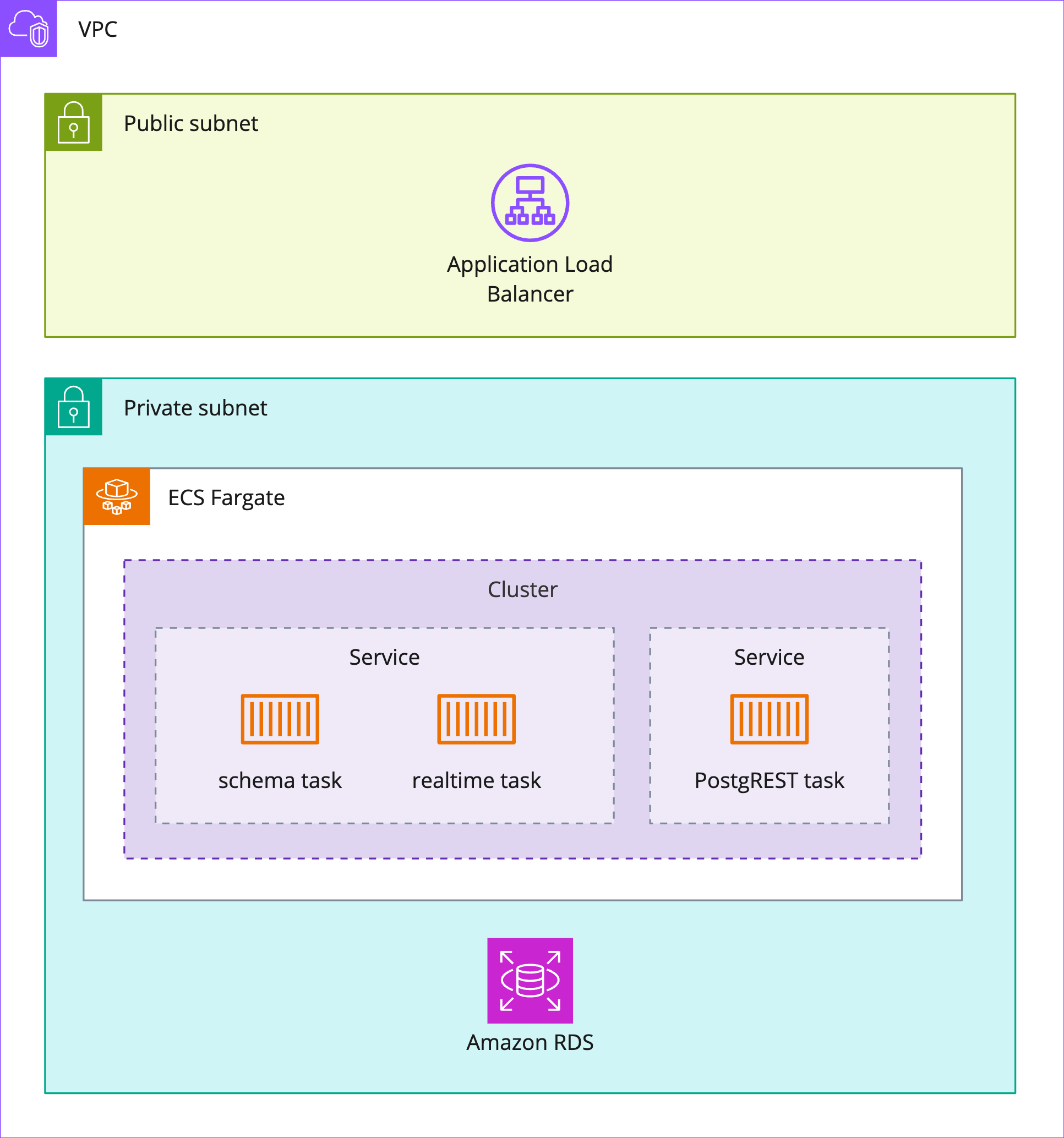 ALB in public subnet. ECS and RDS in private subnet.