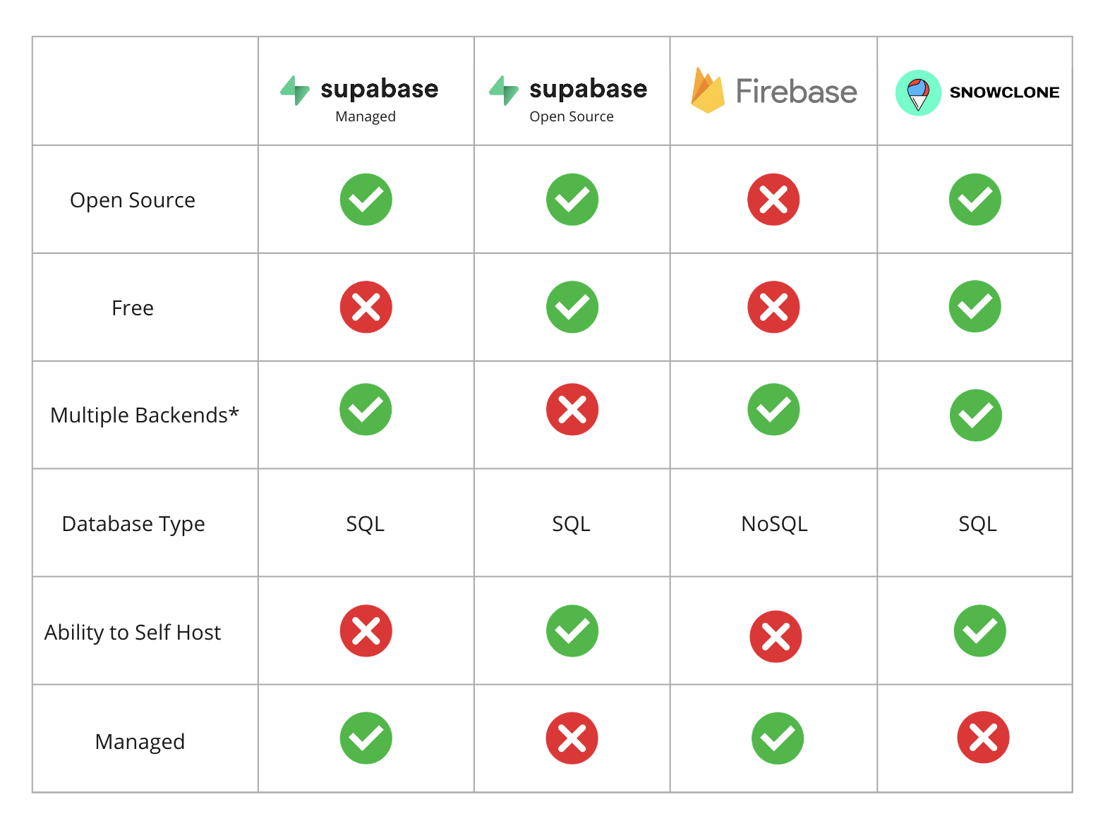 Comparison of Supabase, Firebase, and Snowclone