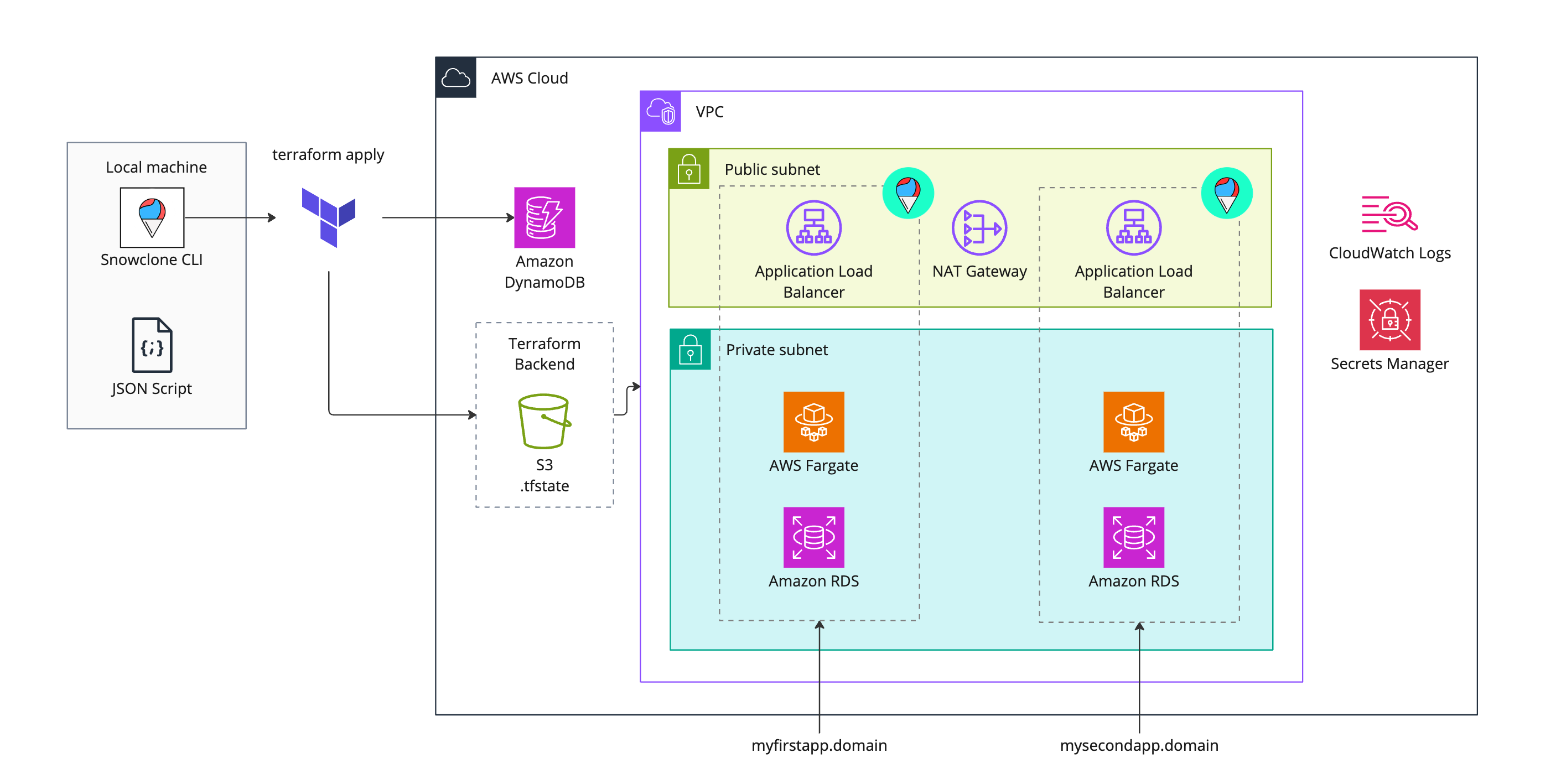 Combined AWS admin infrastructure along with two instance architectures