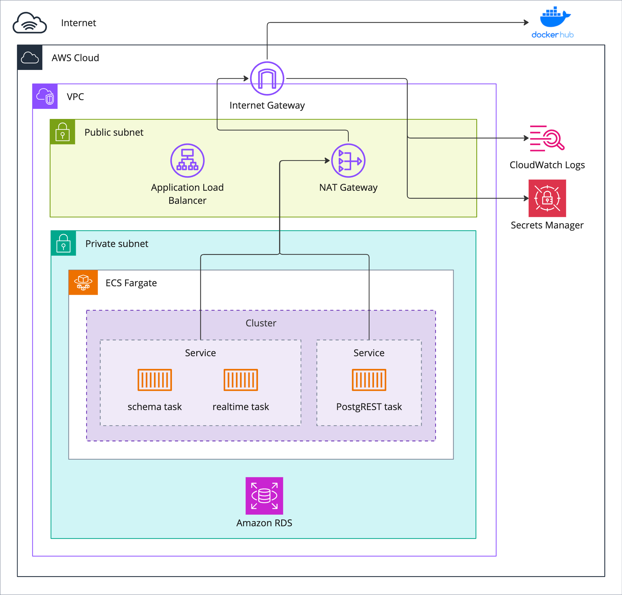 Egress traffic flows from private subnet to NAT gateway in public subnet