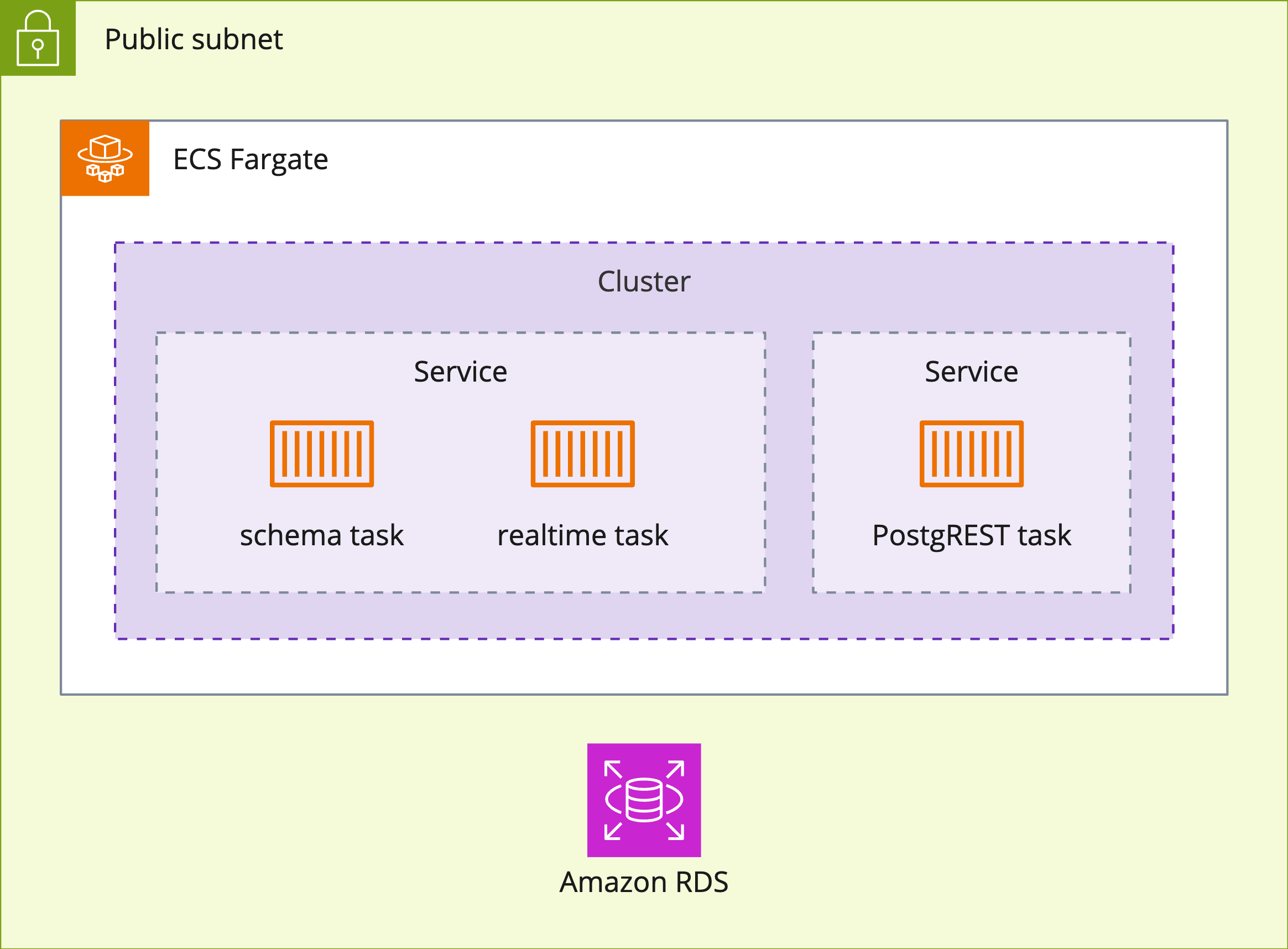 A schematic diagram of AWS infrastructure showing RDS under the ECS Fargate resources.