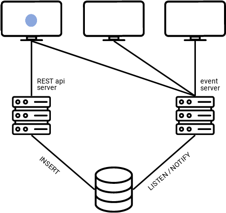 Realtime Notifications