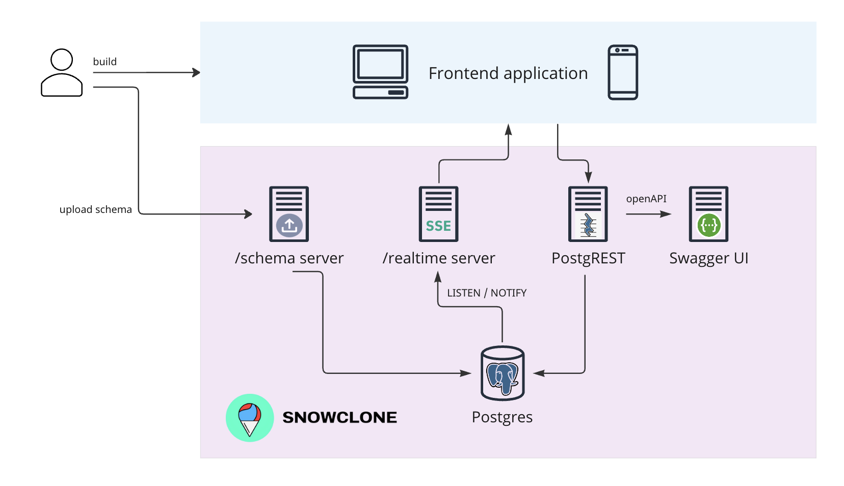 Snowclone Architecture