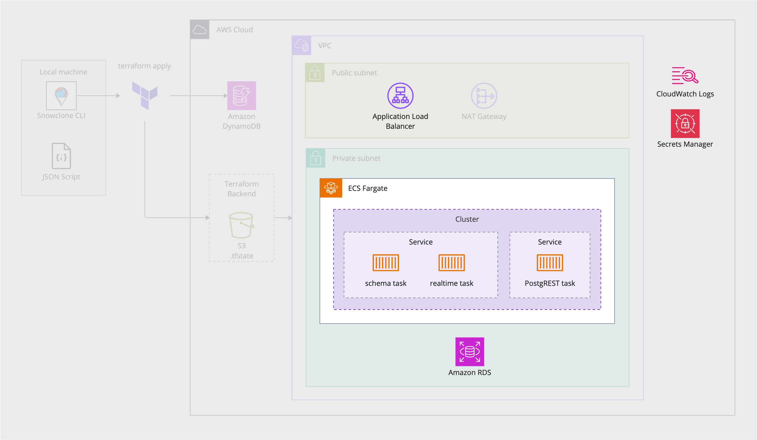 Diagram of AWS resources provisioned by running CLI command 'snowclone deploy'