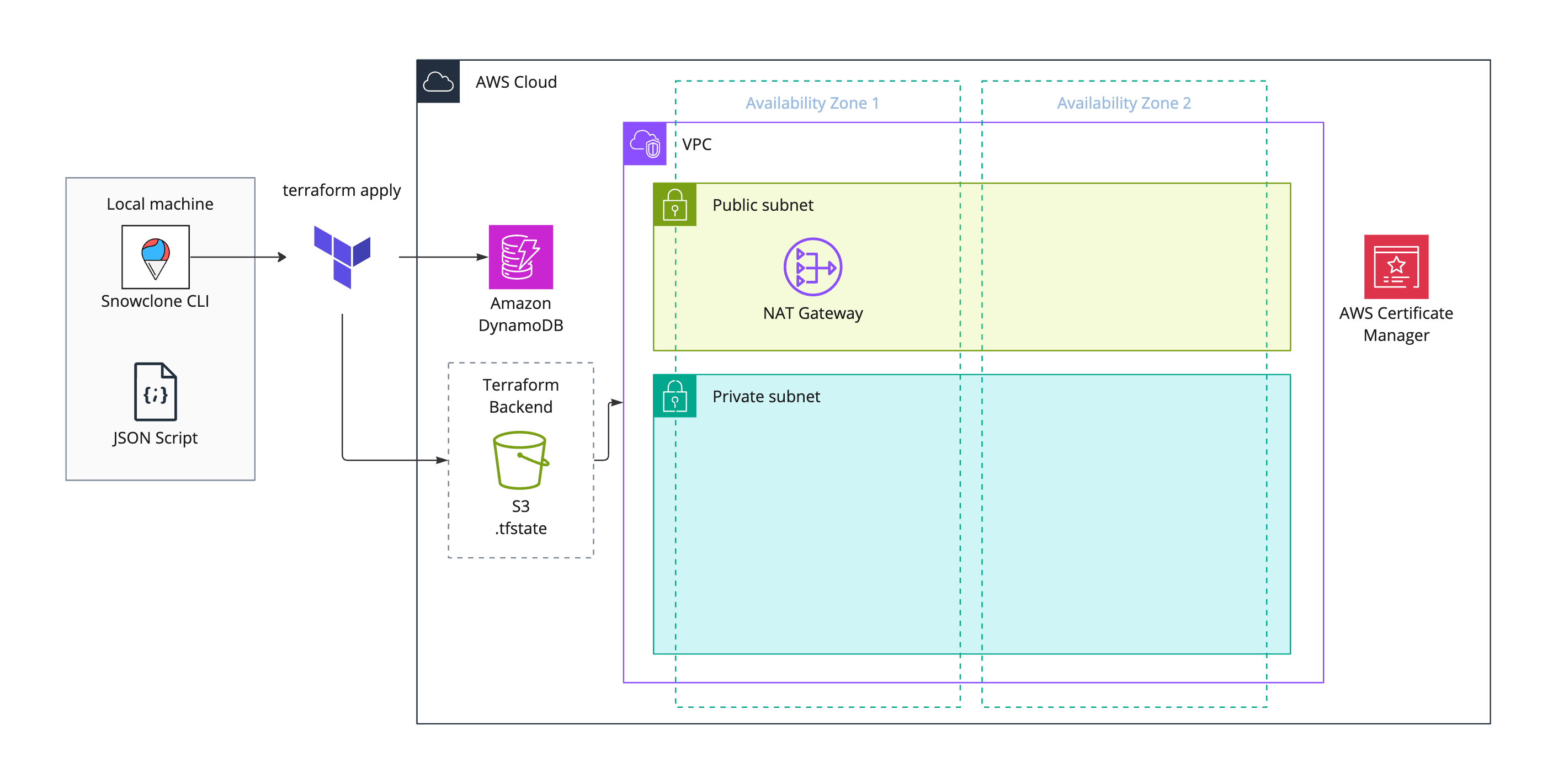 Diagram of AWS resources provisioned by running CLI command 'snowclone init'